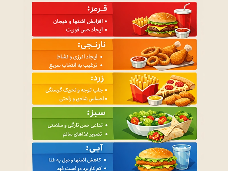 شناخت روانشناسی رنگ در فست فود