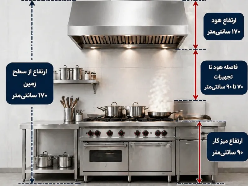 آموزش محاسبه ابعاد هود صنعتی بر اساس خط پخت شما + مشاوره رایگان راکار ارتفاع استاندارد نصب هود نسبت به سطح تجهیزات