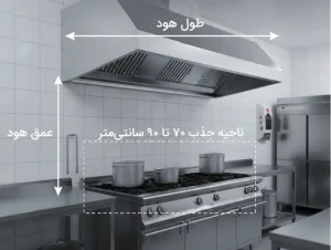 آموزش محاسبه ابعاد هود صنعتی بر اساس خط پخت شما