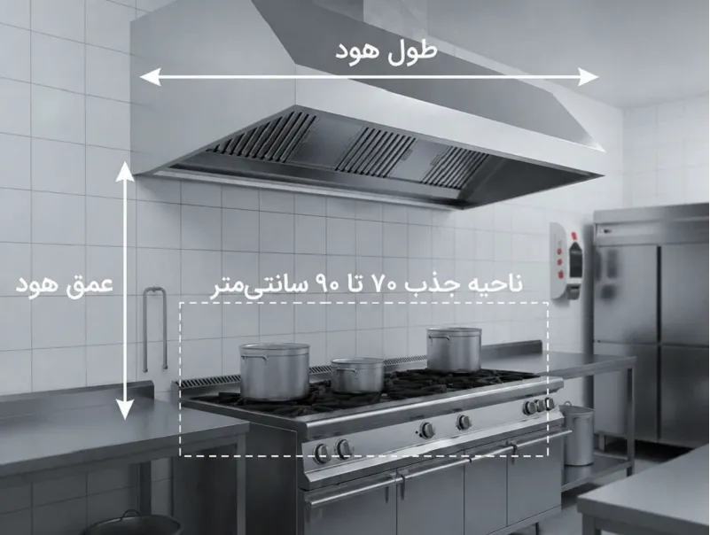 آموزش محاسبه ابعاد هود صنعتی بر اساس خط پخت شما + مشاوره رایگان راکار آموزش محاسبه ابعاد هود صنعتی بر اساس خط پخت شما