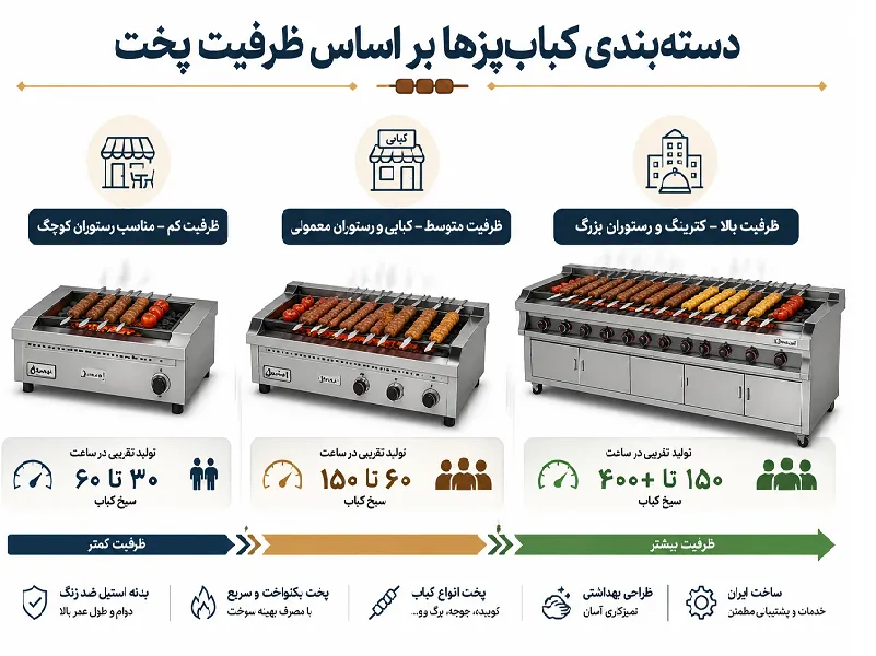 چگونه ظرفیت پخت کباب پز را محاسبه کنیم؟ (راهنمای انتخاب بر اساس تعداد سیخ در ساعت) دسته بندی اصلی کباب پزها بر اساس ظرفیت پخت