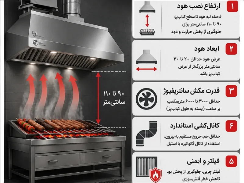 استانداردهای نصب هود و سانتریفیوژ بالای کباب پز صنعتی