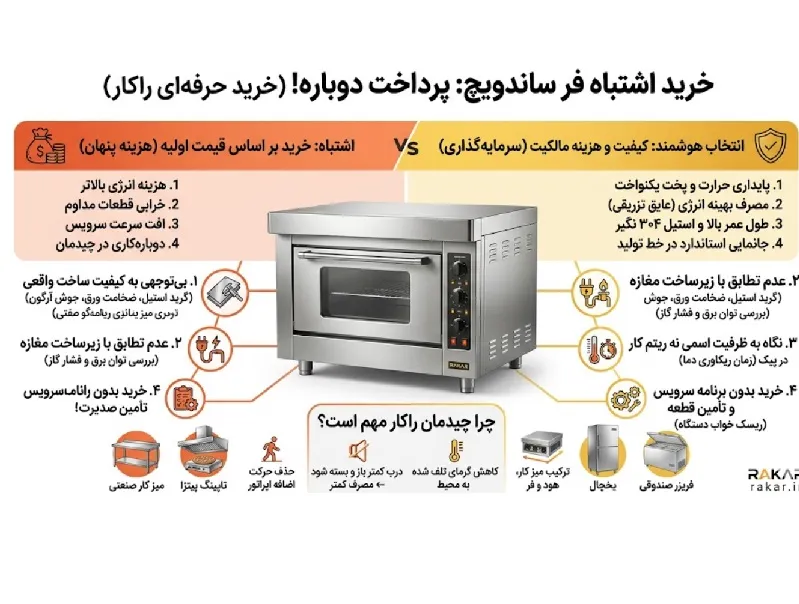 ۵ خطای پرهزینه در خرید فر ساندویچ؛ قبل از انتخاب تجهیزات فست فود بخوانید اشتباه پنجم: خرید بدون برنامه سرویس، تامین قطعه و سناریوی تعمیرات در شهر شما