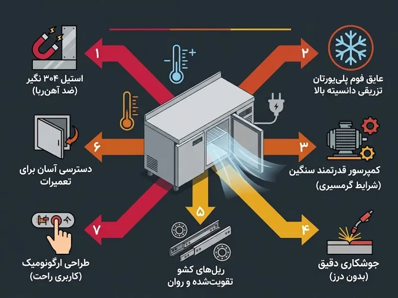 نکته ۲: تکنولوژی عایق بندی فریزر میزکار رستورانی