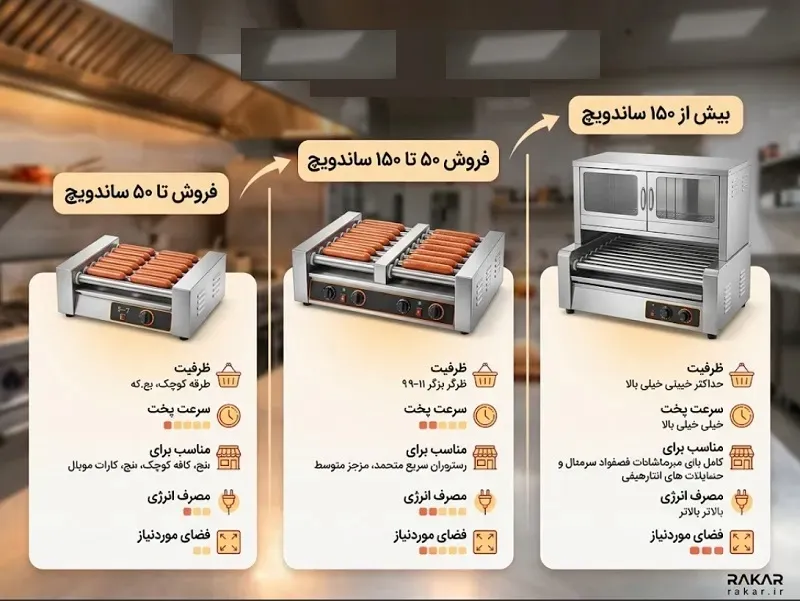 بهترین هات داگ پز صنعتی برای فست فود های پرتردد راهنمای گام به گام انتخاب ظرفیت بر اساس پلان فروش هات داگ پز فست فود