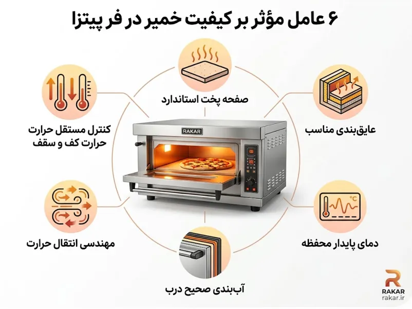 تأثیر مهندسی فر پیتزا بر کیفیت خمیر؛ راز دستیابی به بافت پوک و طعم اصیل عوامل مؤثر بر کیفیت خمیر در فر پیتزا