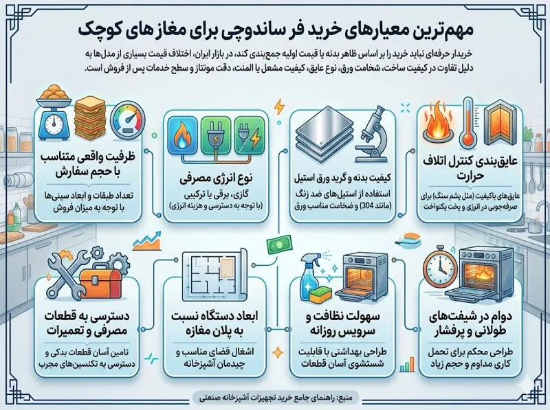فر ساندویچی چند کاره؛ راهکارِ هوشمندانه برای تجهیز آشپزخانههای کوچک و بوفهها مهم ترین معیارهای خرید فر ساندویچی برای مغازه های کوچک