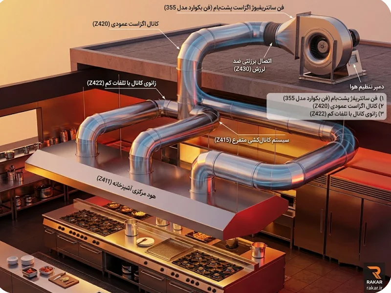 قدرت مکش هود صنعتی؛ چگونه CFM مناسب آشپزخانه خود را محاسبه کنیم؟ متغیرهای محیطی پنهان در قدرت مکش هود صنعتی