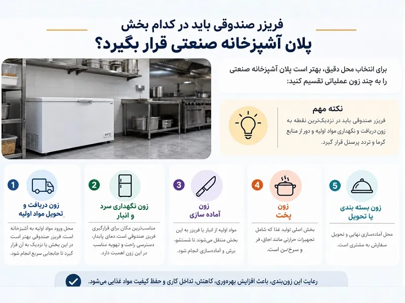 فریزر صندوقی باید در کدام بخش پلان آشپزخانه صنعتی قرار بگیرد؟