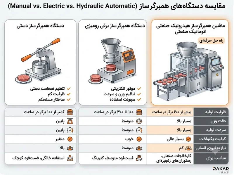 مزایای دستگاه همبرگر زن صنعتی در ارتقای کیفیت و یکدستی منو بررسی مکانیزم هیدرولیک در مقابل سیستمهای پنوماتیک و برقی رومیزی انواع دستگاه همبرگر زن صنعتی