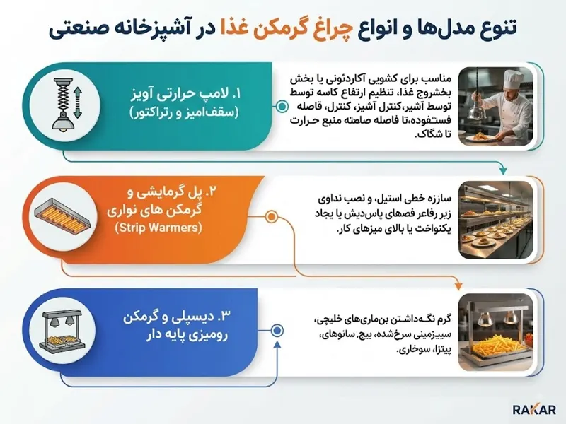 چراغ گرمکن غذا