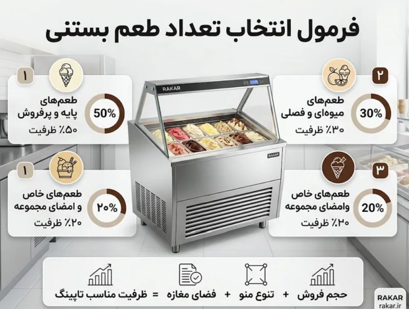 بهترین تعداد طعم تاپینگ بستنی برای راهاندازی یک منوی پرفروش و پولساز قانون طلایی انتخاب تاپینگ بستنی