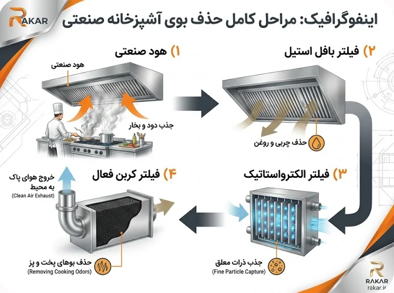 راهکارهای حرفهای کنترل بوی غذا در آشپزخانه صنعتی مراحل حذف بوی آشپزخانه صنعتی