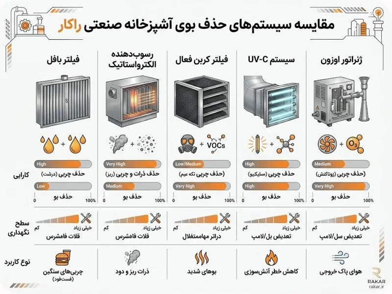 راهکارهای حرفهای کنترل بوی غذا در آشپزخانه صنعتی مقایسه سیستم تهویه آشپزخانه صنعتی