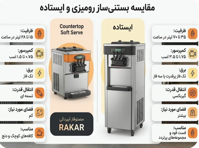مقایسه فنی و تجاری: بستنی ساز رومیزی در برابر مدل ایستاده قیفی