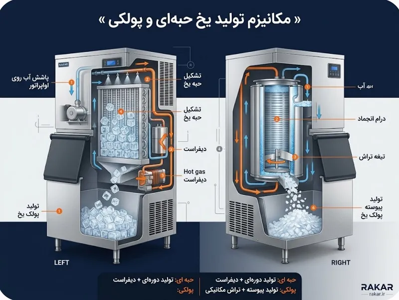 تفاوت یخساز حبه ای و پولکی؛ کدام یک برای کسب وکار شما مناسب تر است؟ کالبدشکافی ساختار مکانیکی و مهندسی تولید در ماشین های یخساز