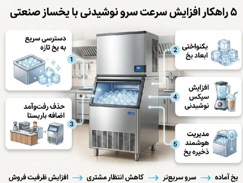 ۵ مکانیسم کلیدی که یخ ساز صنعتی با آن سرعت باریستا را چندبرابر می کند