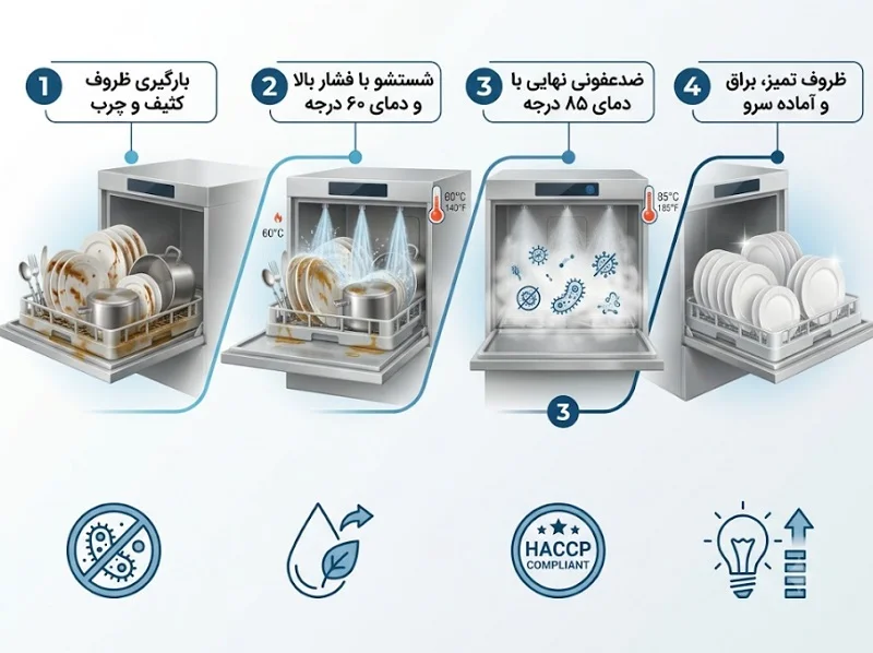 تاثیر ماشین ظرفشویی صنعتی بر بهداشت رستوران؛ چرا شستوشوی دستی کافی نیست؟ مکانیسمهای بهداشتی ماشین ظرفشویی صنعتی؛ تفاوت کلیدی چیست؟