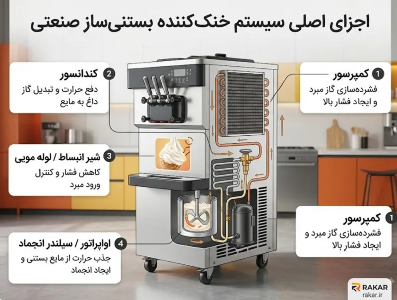 چرا سیستم خنک کننده در بستنی ساز صنعتی اهمیت دارد؟ اجزای حیاتی سیستم خنک کننده و نقش هرکدام