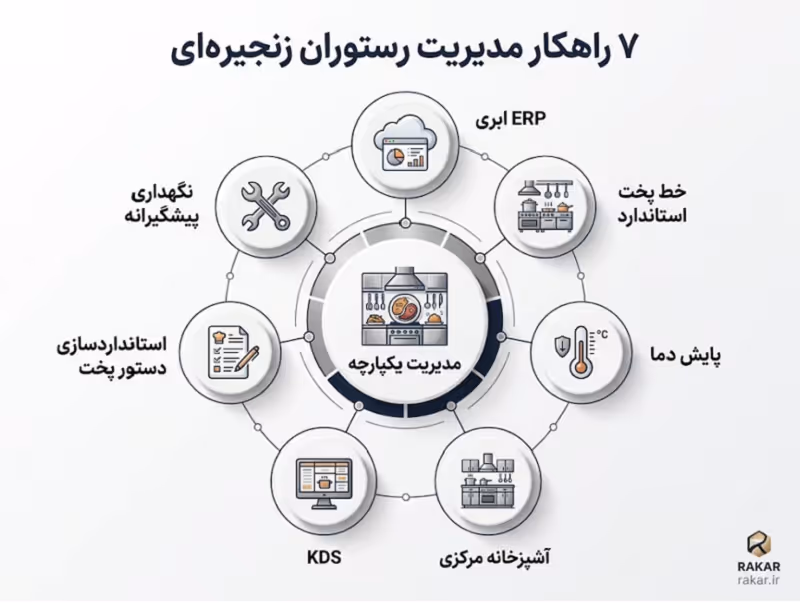 راهنمای مدیریت یکپارچه رستورانهای زنجیرهای و فرانچایز + ۷ ابزار برتر ۷ ابزار و راهکار برتر برای مدیریت یکپارچه رستوران های زنجیره ای و فرانچایز