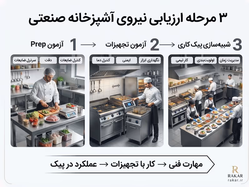 استخدام پرسنل آشپزخانه صنعتی؛ استراتژی جذب و مدیریت نیرو روش های مصاحبه تخصصی و سنجش مهارت عملی در محیط آشپزخانه