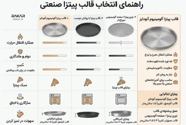 چرا در فست فودهای بزرگ، انتخاب قالب پیتزا یک تصمیم استراتژیک است؟
