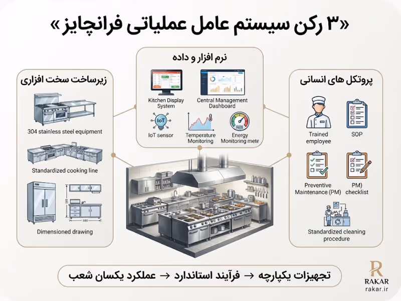 سیستم عامل عملیاتی فرانچایز چیست؟ ضرورت تجهیزات یکپارچه در رستورانهای زنجیرهای 3 رکن عملیاتی فرانچایز
